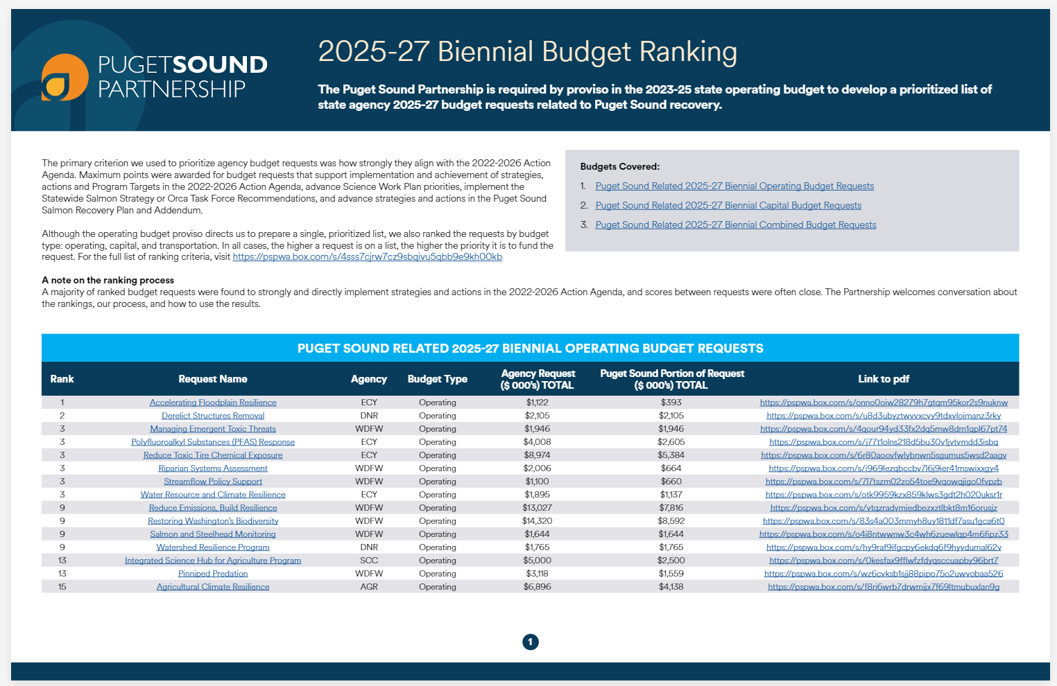 Screenshot of the 2023-2025 Puget Sound Budget Rankings produced by the Puget Sound Partnership.