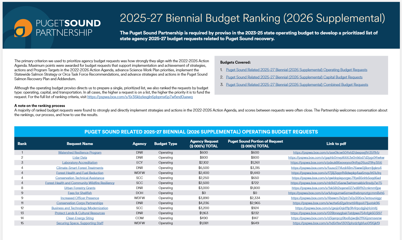 Screenshot of the 2025 to 2027 - 2006 supplemental Puget Sound Budget Rankings produced by the Puget Sound Partnership.