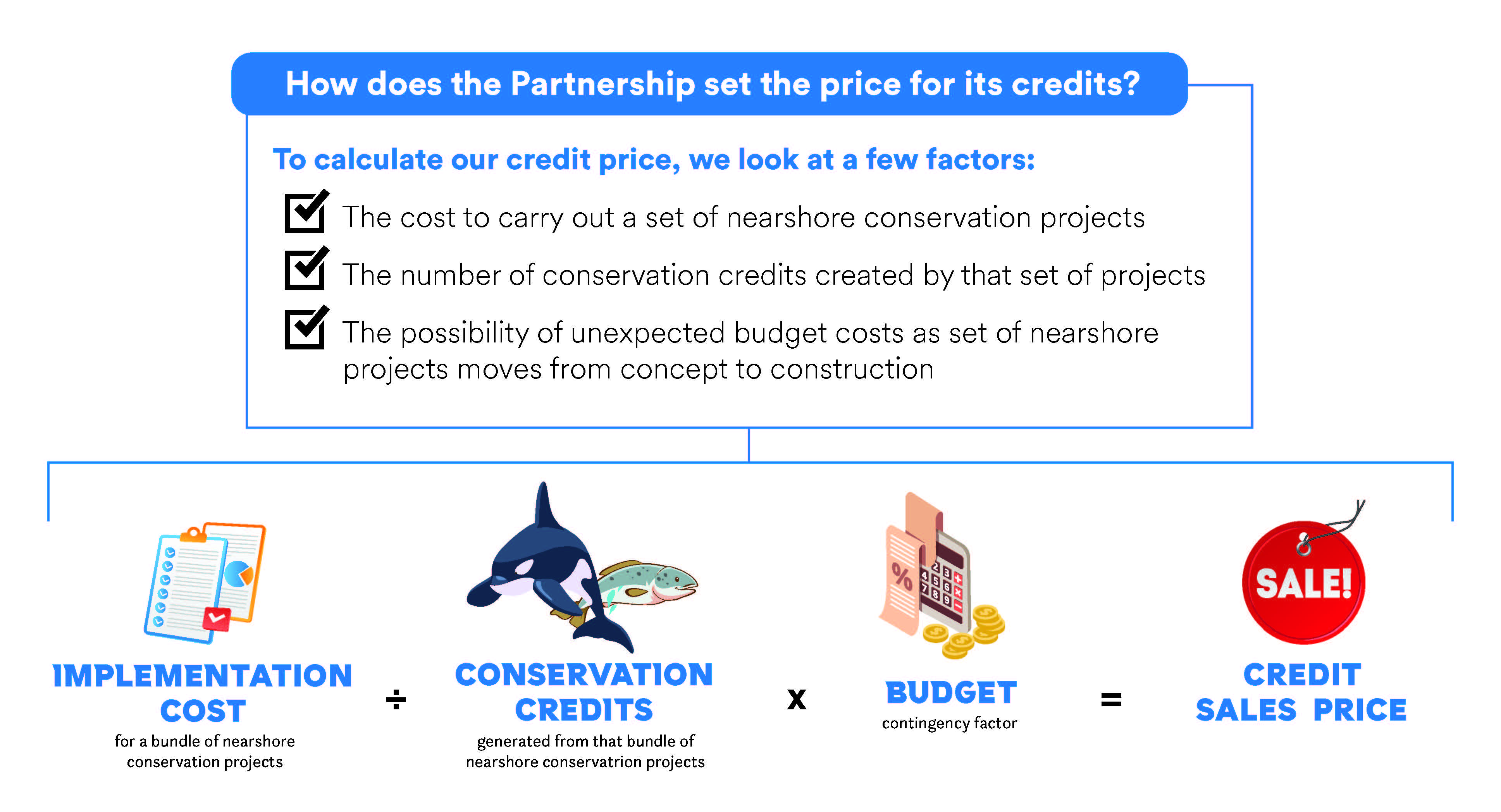 A graphic that shows how the Partnership sets the price for conservation credits. The graphic includes a checklist that shows the Partnership looks at a few factors to determine the credit price, including the cost to carry out a set of nearshore conservation projects, the number of conservation credits created by that set of projects, and the possibility of unexpected budget costs as the set of nearshore projects moves from concept to completion. The graphic includes a visualization of that checklist, showing a clipboard with the label Implementation Cost then the division sign and a drawing of an orca and a salmon with the label Conservation Credits then the multiplication sign and a drawing of a calculator with coins and a receipt and the label Budget then an equals sign and a drawing of a sales tag with the label Credit Sales Price.