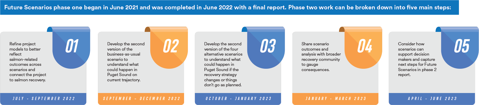 Graphic that shows the timeline for phase two of the Future Scenarios project. The text in the timeline says the following: Future Scenarios phase one began in June 2021 and was completed in June 2022 with a final report. Phase two work can be broken down into five main steps: Refine project models to better reflect salmon-related outcomes across scenarios and connect the project to salmon recovery, July – September 2022. Develop the second version of the business-as-usual scenario to understand what could happen in Puget Sound on current trajectory, Sept. – Dec. 2022. Develop the second version of the four alternative scenarios to understand what could happen in Puget Sound if the recovery strategy changes or things don't go as planned, Oct. 2022 – Jan. 2023. Share scenario outcomes and analysis with broader recovery community to gauge consequences, Jan. – March 2023. Consider how scenarios can support decision makers and capture next steps for Future Scenarios in phase two report, April – June 2023